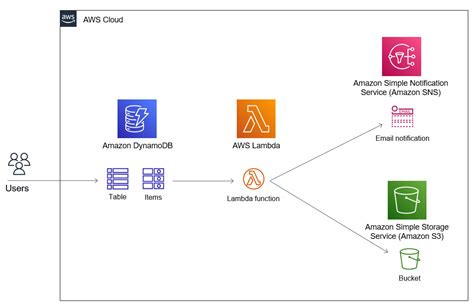 dynamodb stream lambda example