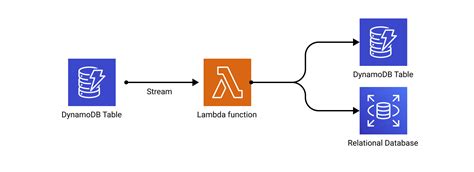 dynamodb streams example