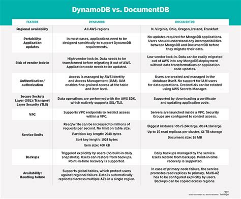 dynamodb vs documentdb