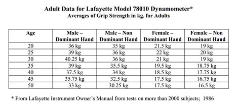 dynamometer norms