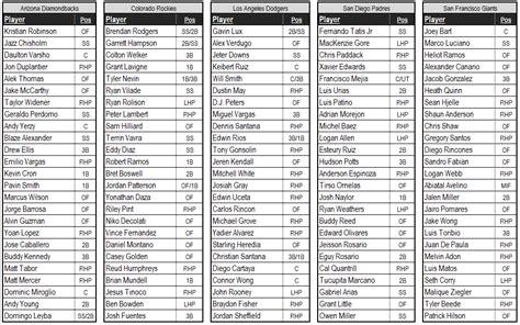 dynasty baseball draft rankings
