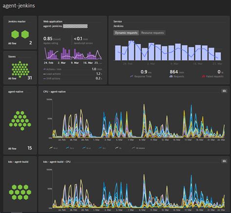 Dynatrace Add Multidimensional Analysis To Dashboard