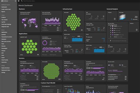 Dynatrace Dashboard Auto Refresh