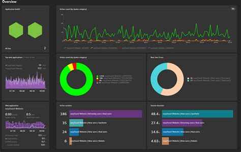 Dynatrace Dashboard Process Group