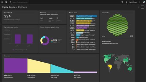 Dynatrace Dashboards As Code