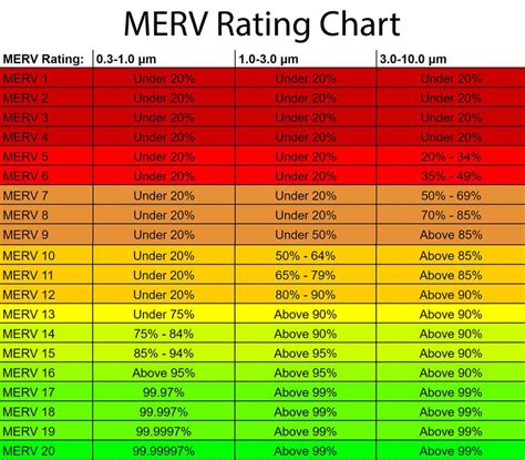 dyson air purifier merv rating