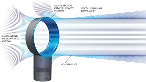 dyson fan bladeless how it works