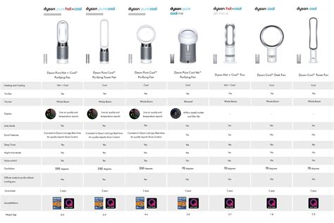 dyson fan power consumption