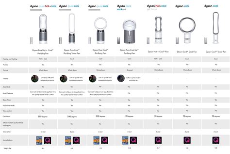 Dyson Heater Comparison