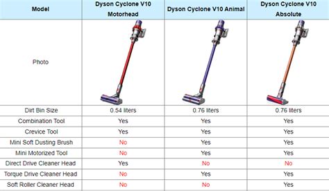 Dyson V8 Vs V9 Vs V10 Vs V11