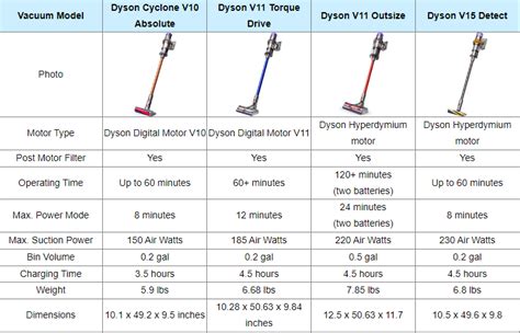 dyson vacuum cleaner comparison chart