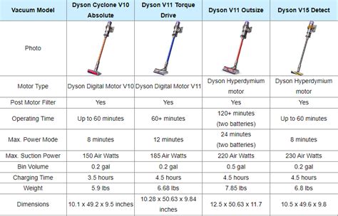 dyson vacuum comparison chart 2024