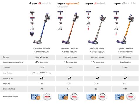 Dyson Vacuum Models Comparison
