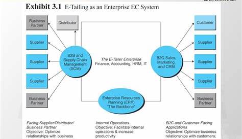 E Tailing Models PPT Pertemuan 5 Understanding B2C (Business To Consumer