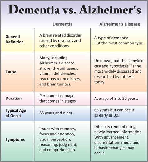 e difference between dementia and alzheimer's