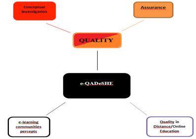 E Learning Quality Assurance Standards