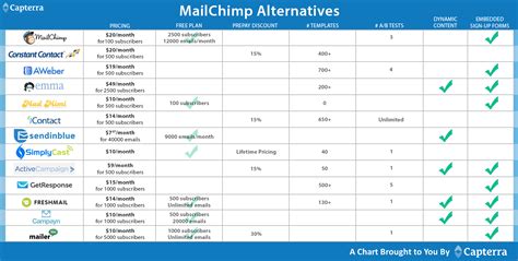 e newsletter services comparison