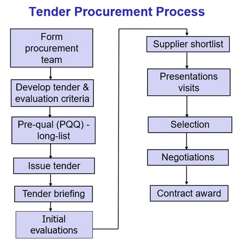 e procurement tender process