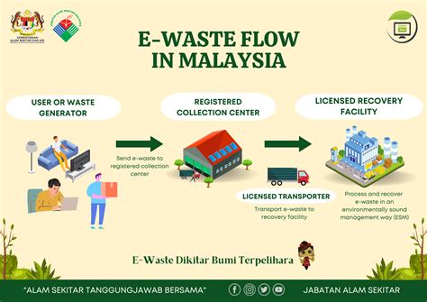 E Waste Bin Malaysia