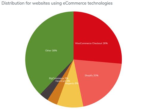 e-commerce market share by company