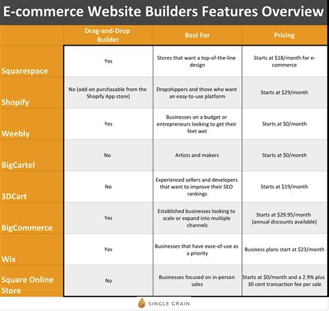 e-commerce website builder features