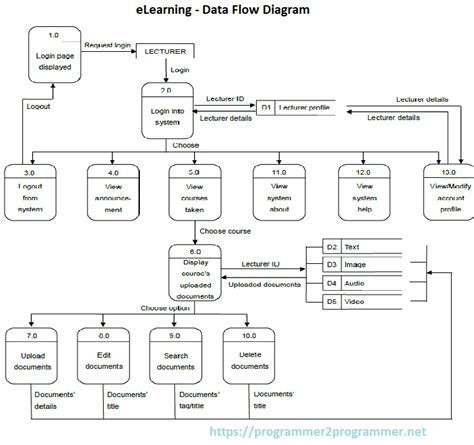 E-Learning Data Meaning