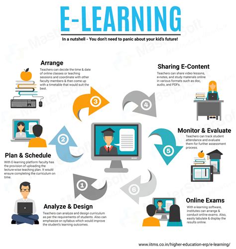 E-Learning Definition In It
