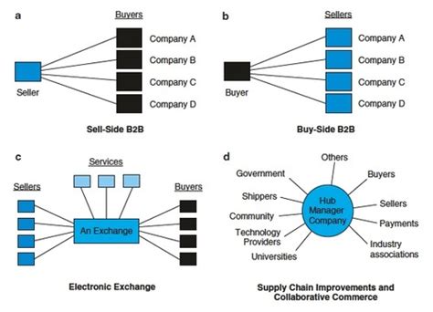 E-Procurement Quizlet