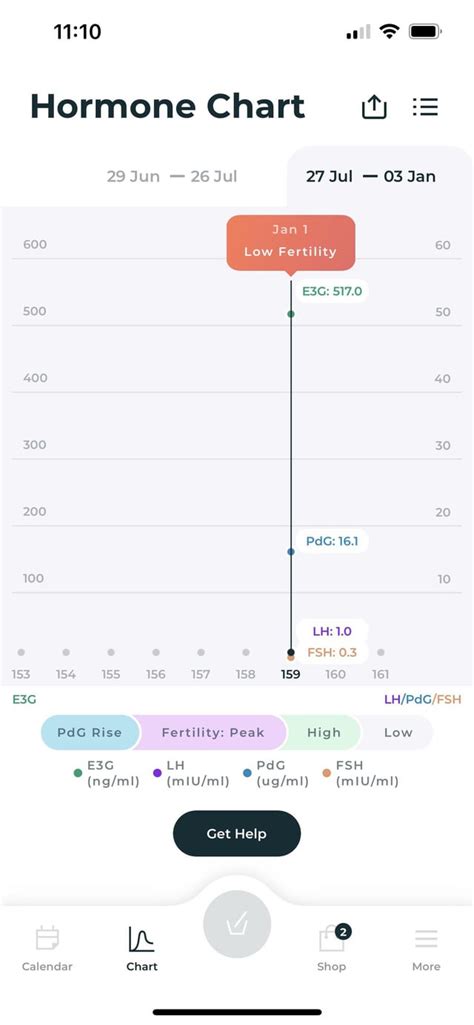 e3g levels when pregnant