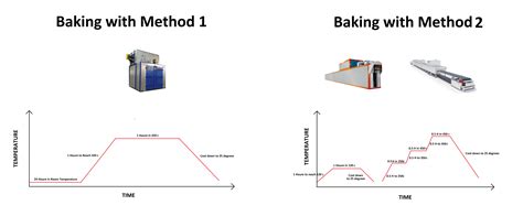 E7018 Electrode Baking Procedure