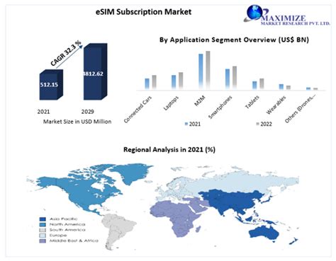 eSIM growth