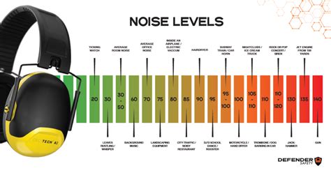Ear Muff Protection Levels