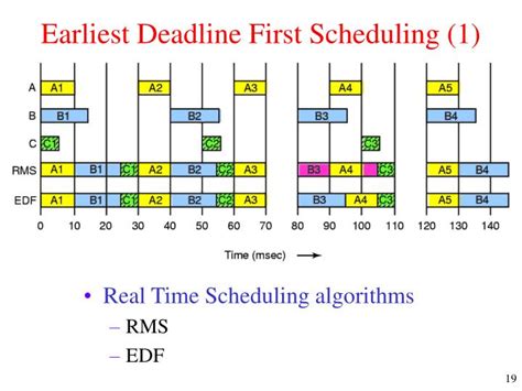 earliest deadline first scheduling code in python