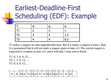 earliest deadline first scheduling example