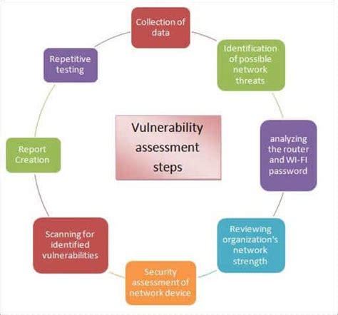 early Supporting Practices in Network Vulnerability Assessment