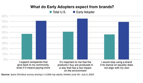 Early Adopters Population