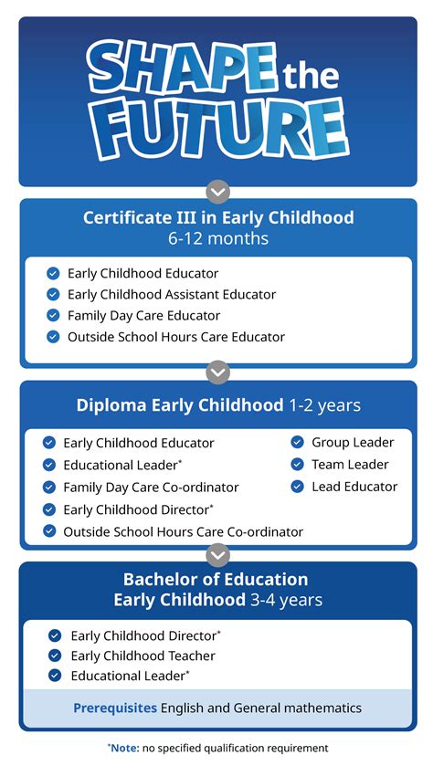 Early Learning Division Teacher Qualifications