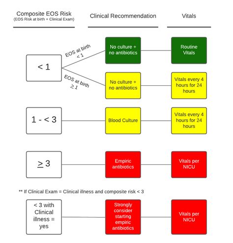 early onset sepsis calculator neonate