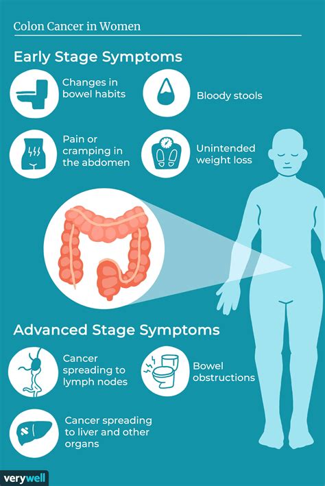 early symptoms of bowel cancer in women
