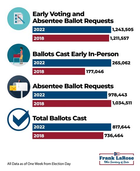 early voting ohio 2022