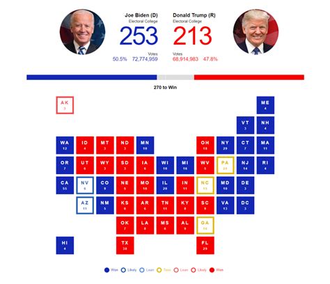 early voting vs election day numbers