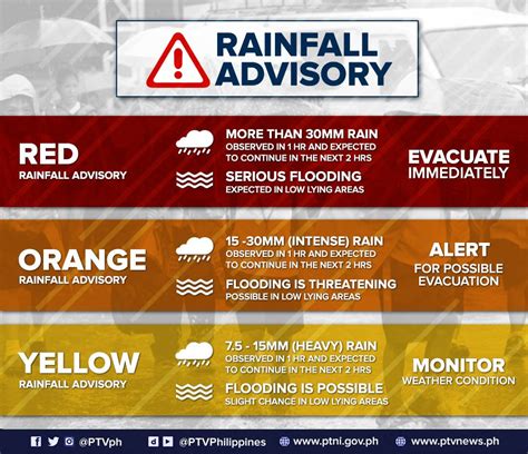 early warning for very heavy/persistent rain