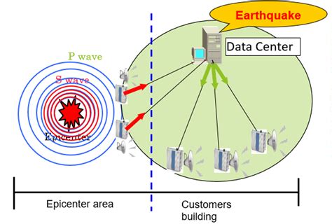Early Warning Sensor Network