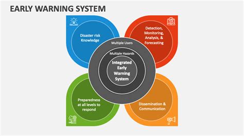 Early Warning System Aoa