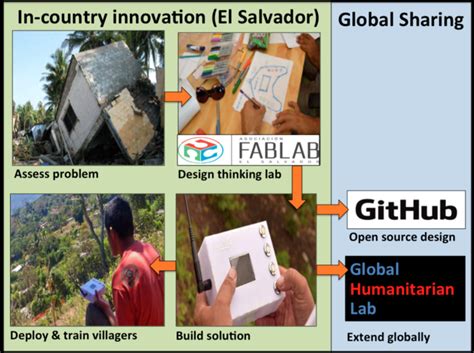 Early Warning System Mudslides