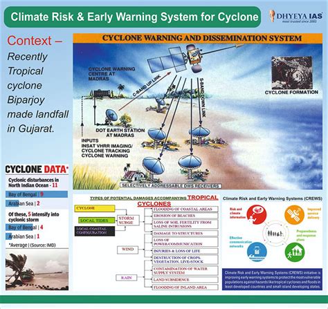 Early Warning System Of Cyclone