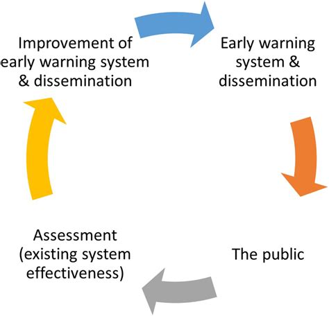Early Warning System Python