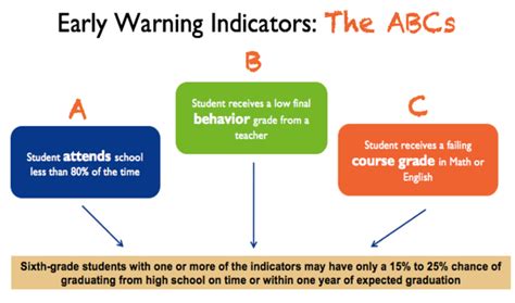 Early Warning System School Dropout