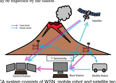 Early Warning System Volcanic Eruptions