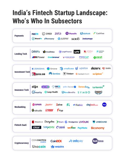 early-stage fintech startups in india